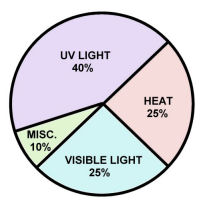 Primary Causes of Fading